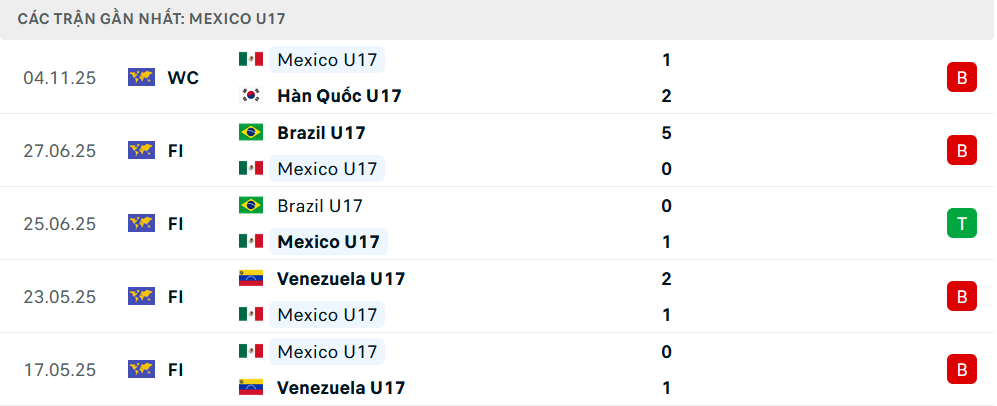 Phong độ U17 Mexico 5 trận gần nhất Phong độ U17 Mexico 5 trận gần nhất