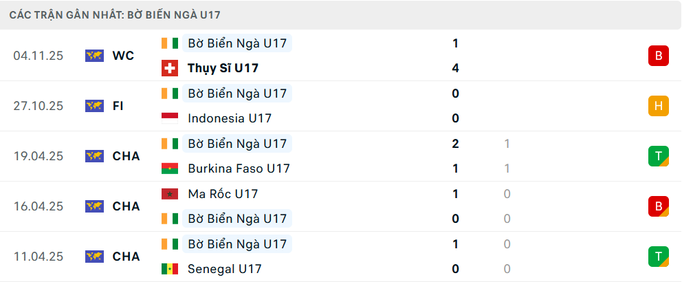 Phong độ U17 Bờ Biển Ngà 5 trận gần nhất Phong độ U17 Bờ Biển Ngà 5 trận gần nhất