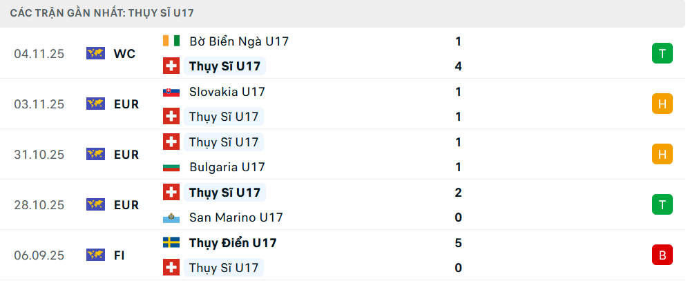 Phong độ U17 Thụy Sĩ 5 trận gần nhất Phong độ U17 Thụy Sĩ 5 trận gần nhất