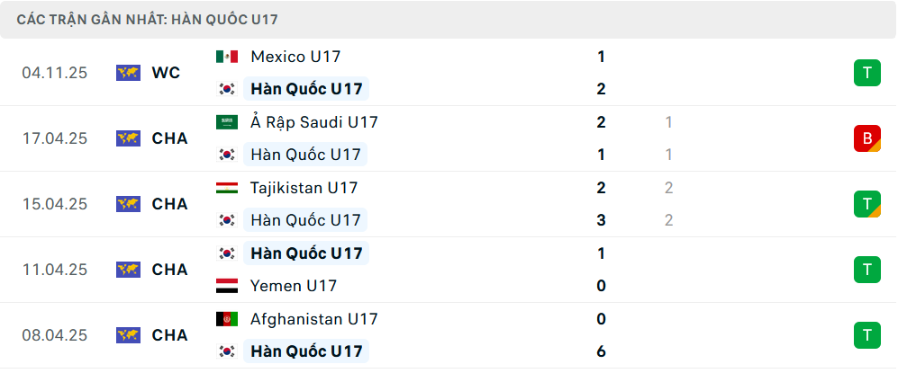 Phong độ U17 Hàn Quốc 5 trận gần nhất Phong độ U17 Hàn Quốc 5 trận gần nhất