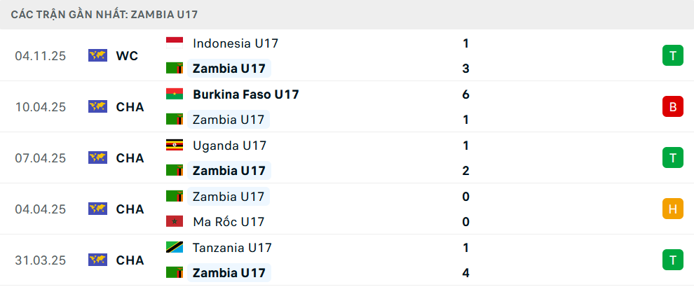Phong độ U17 Zambia 5 trận gần nhất Phong độ U17 Zambia 5 trận gần nhất
