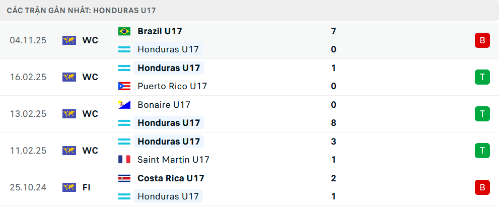 Phong độ U17 Honduras 5 trận gần nhất Phong độ U17 Honduras 5 trận gần nhất