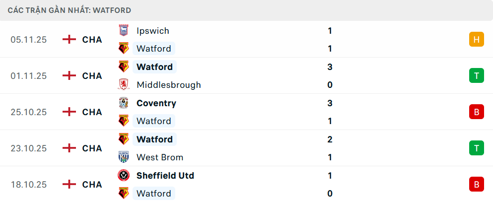 Phong độ Watford 5 trận gần nhất
