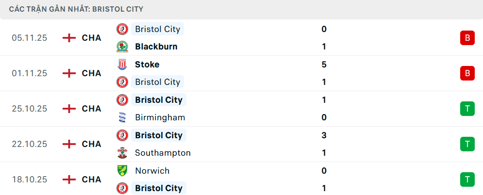 Phong độ Bristol City 5 trận gần nhất