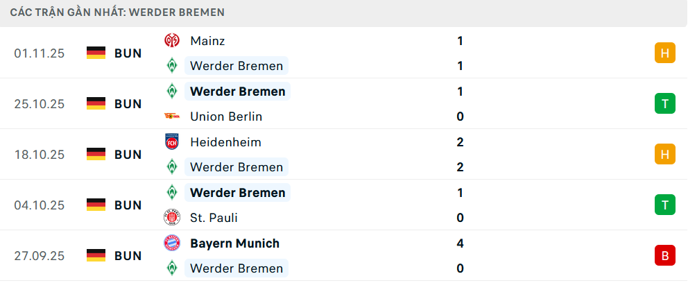 Phong độ Werder Bremen 5 trận gần nhất