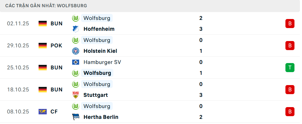 Phong độ Wolfsburg 5 trận gần nhất