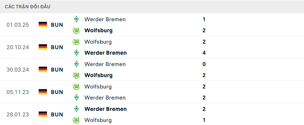 Lịch sử đối đầu Werder Bremen vs Wolfsburg
