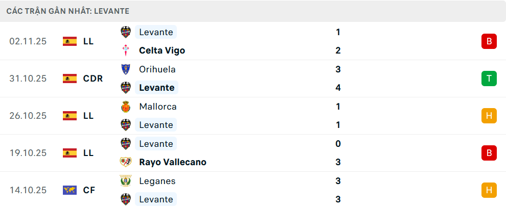 Phong độ Levante 5 trận gần nhất