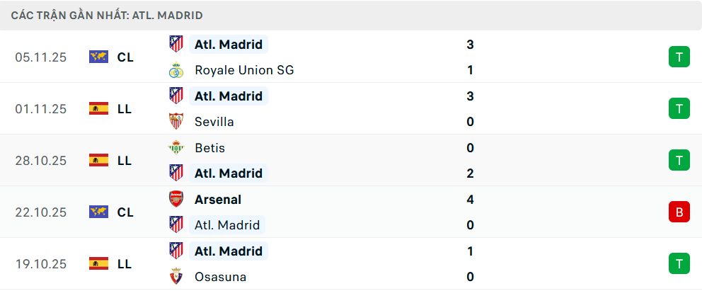 Phong độ Atletico Madrid 5 trận gần nhất