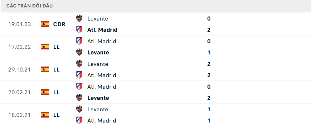 Lịch sử đối đầu Atletico Madrid vs Levante 