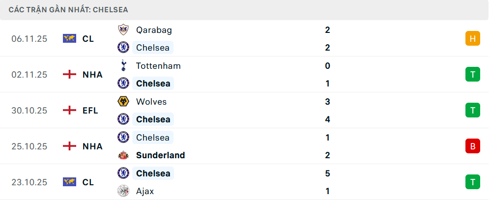 Phong độ Chelsea 5 trận gần nhất