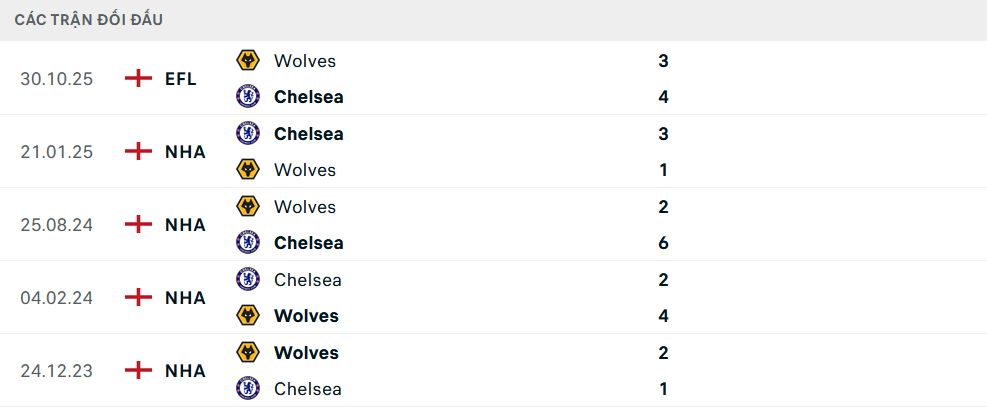 Lịch sử đối đầu Chelsea vs Wolves 