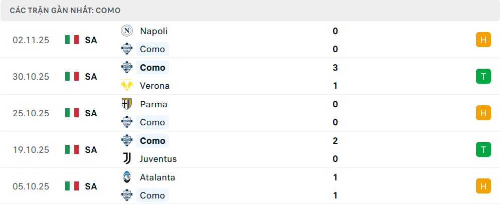 Phong độ Como 5 trận gần nhất