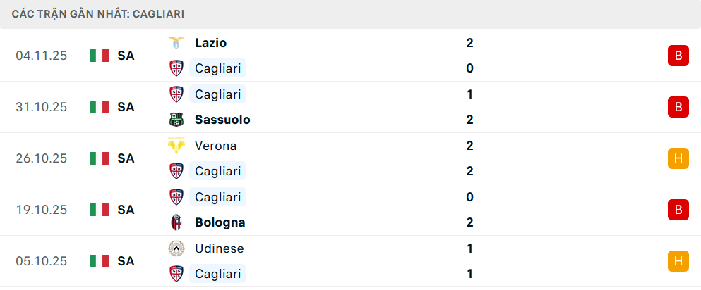 Phong độ Cagliari 5 trận gần nhất