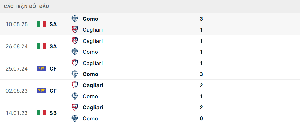 Lịch sử đối đầu Como vs Cagliari 