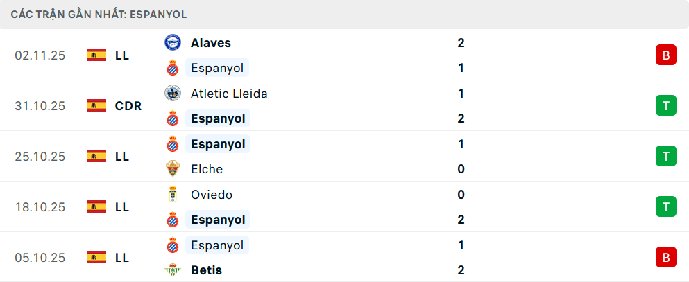 Phong độ Espanyol 5 trận gần nhất