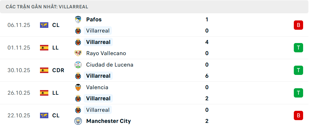 Phong độ Villarreal 5 trận gần nhất