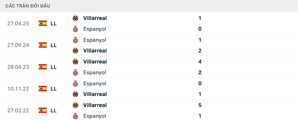 Lịch sử đối đầu Espanyol vs Villarreal