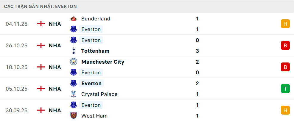Phong độ Everton 5 trận gần nhất