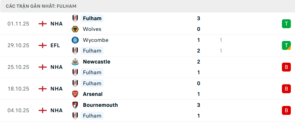 Phong độ Fulham 5 trận gần nhất