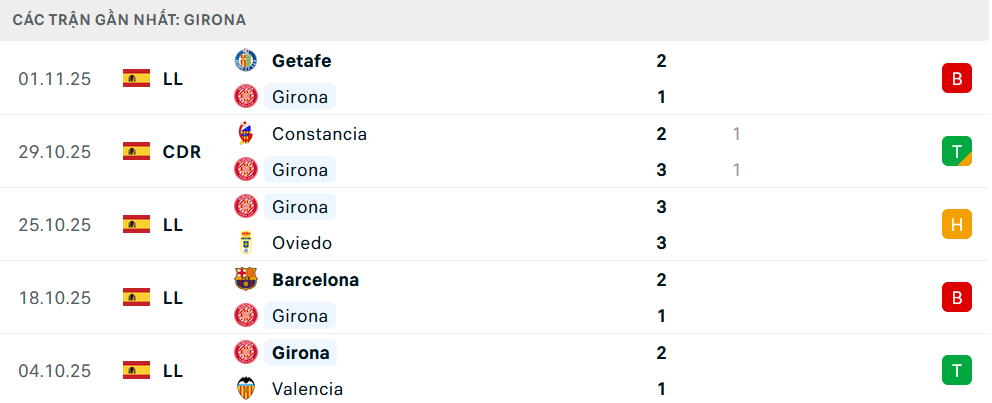 Phong độ Girona 5 trận gần nhất