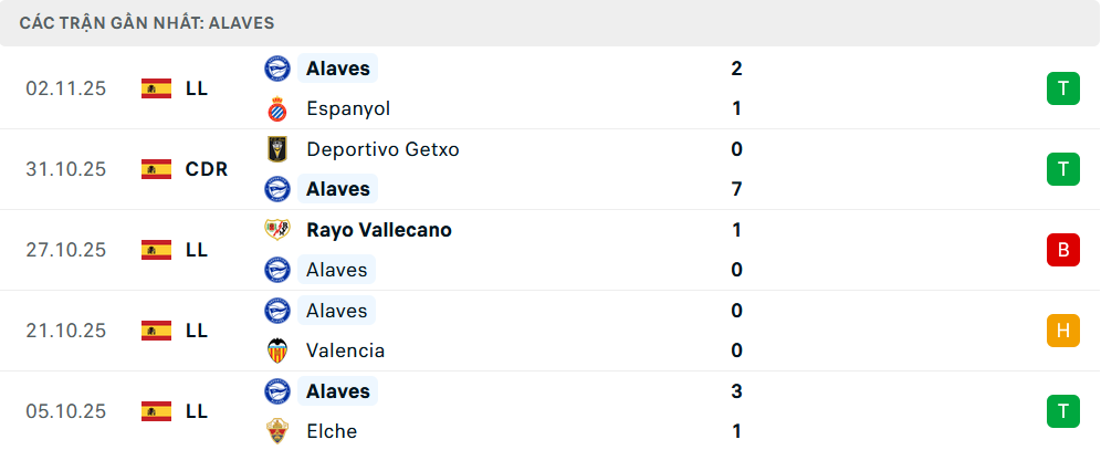 Phong độ Alaves 5 trận gần nhất