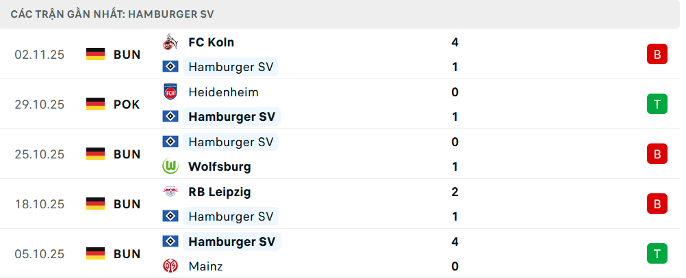 Phong độ Hamburg 5 trận gần nhất Phong độ Hamburg 5 trận gần nhất