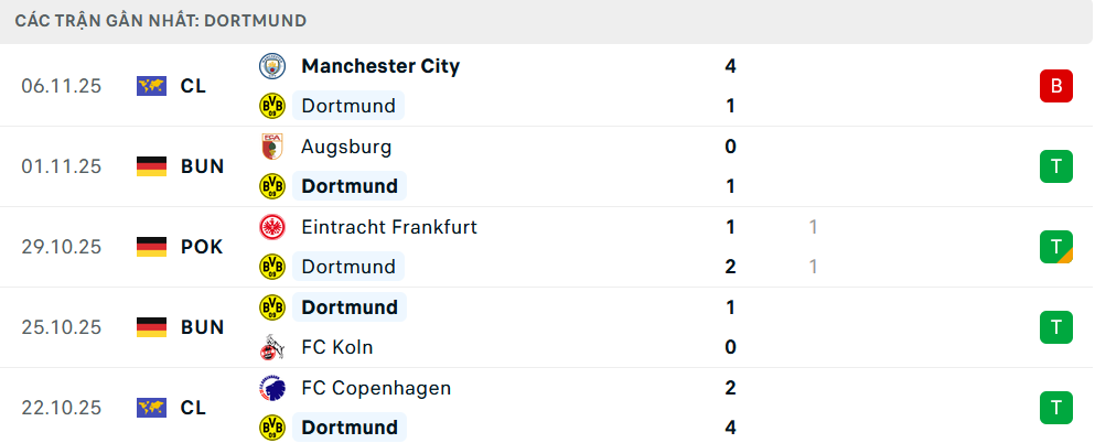 Phong độ Dortmund 5 trận gần nhất Phong độ Dortmund 5 trận gần nhất