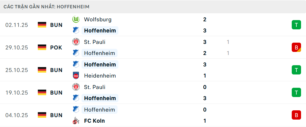 Phong độ Hoffenheim 5 trận gần nhất