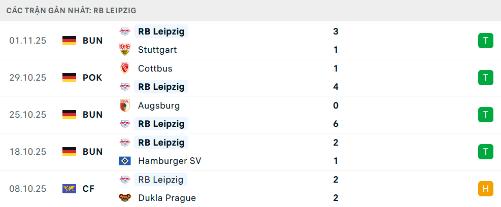Phong độ Leipzig 5 trận gần nhất