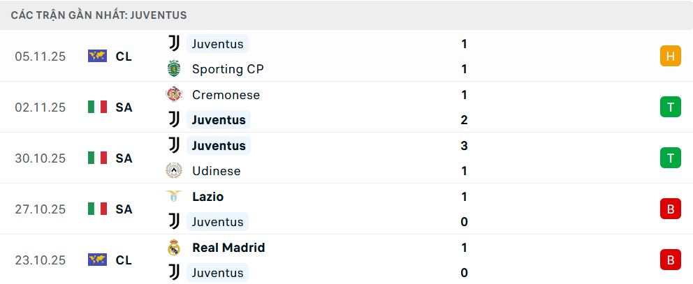 Phong độ Juventus 5 trận gần nhất