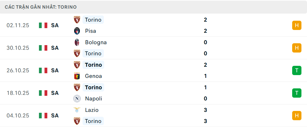 Phong độ Torino 5 trận gần nhất