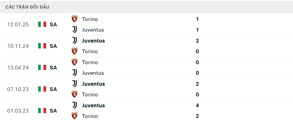 Lịch sử đối đầu Juventus vs Torino