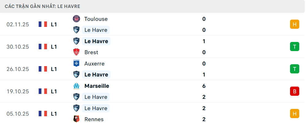 Phong độ Le Havre 5 trận gần nhất