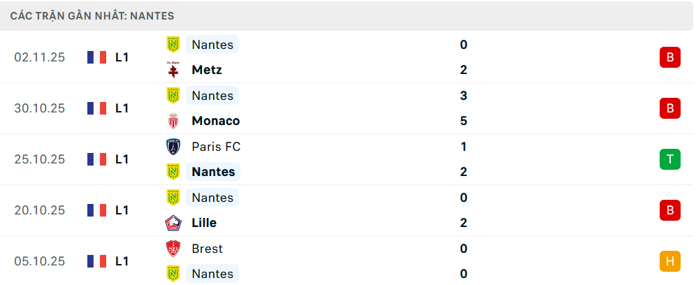 Phong độ Nantes 5 trận gần nhất 