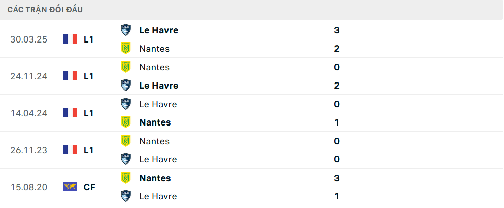 Lịch sử đối đầu Le Havre vs Nantes