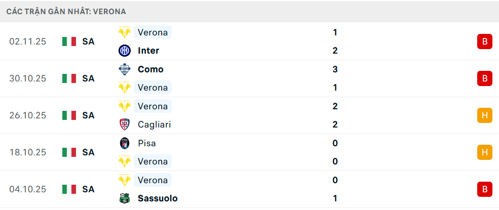 Phong độ Verona 5 trận gần nhất