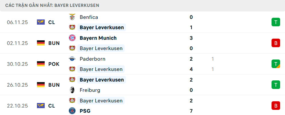 Phong độ Leverkusen  5 trận gần nhất