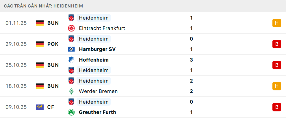 Phong độ Heidenheim 5 trận gần nhất 