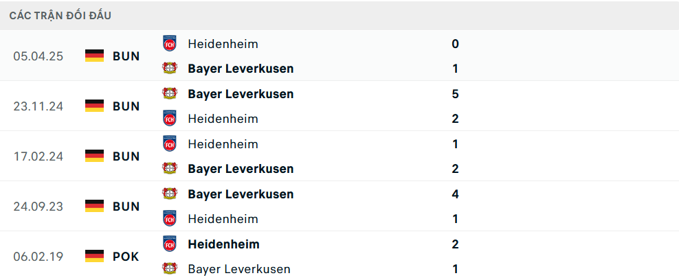 Lịch sử đối đầu Leverkusen vs Heidenheim