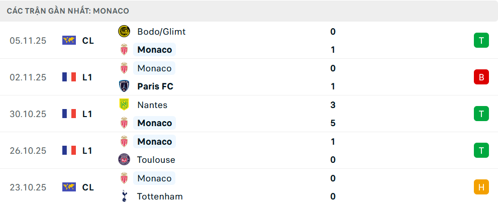 Phong độ Monaco 5 trận gần nhất
