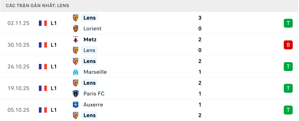 Phong độ Lens 5 trận gần nhất