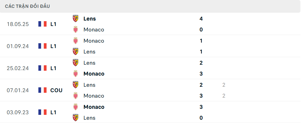 Lịch sử đối đầu Monaco vs Lens