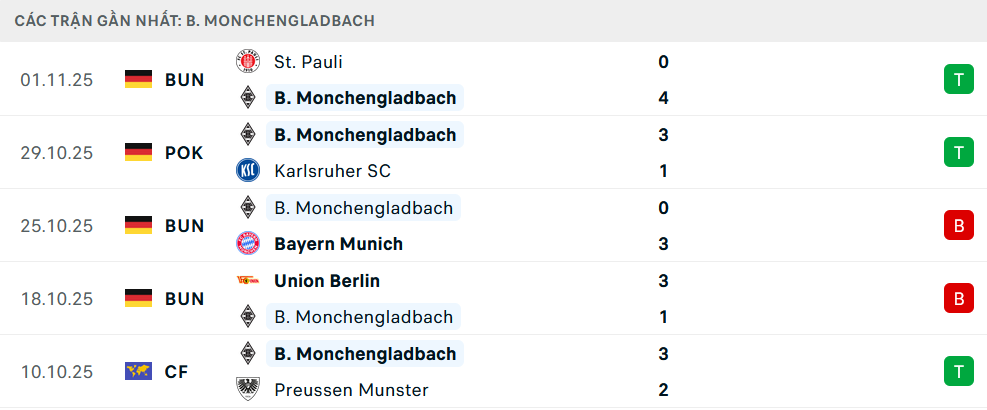 Phong độ Monchengladbach 5 trận gần nhất