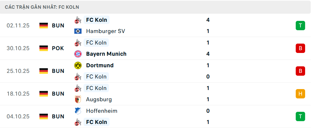 Phong độ Koln 5 trận gần nhất