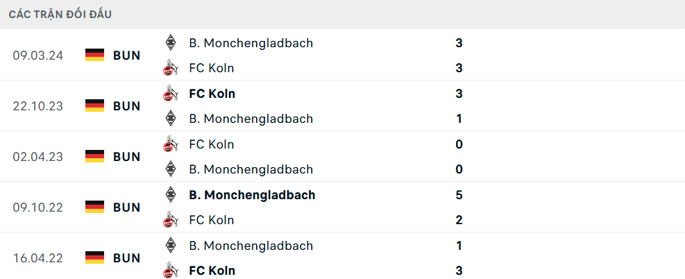 Lịch sử đối đầu Monchengladbach vs Koln