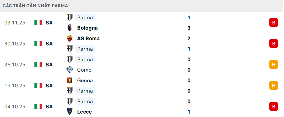 Phong độ Parma 5 trận gần nhất