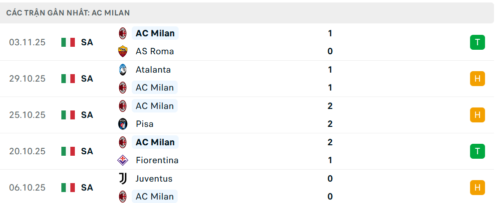 Phong độ Milan 5 trận gần nhất