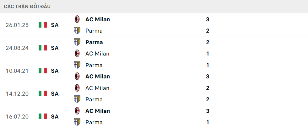Lịch sử đối đầu Parma vs Milan