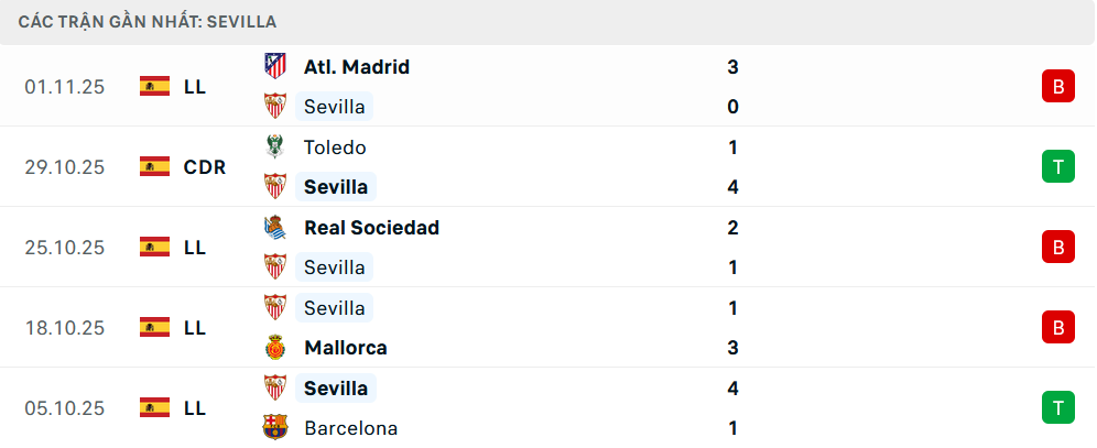 Phong độ Sevilla 5 trận gần nhất